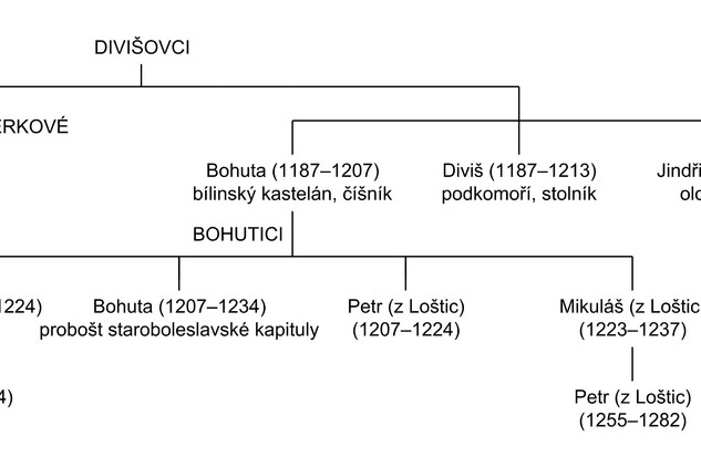 Rodokmen Bohuticů. Letopočty zaznamenávají výskyt v písemných pramenech. Přerušovanou čarou jsou znázorněny předpokládané vztahy. Kresba P. Šlézar.