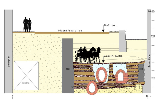 Generalizovaný rekonstrukční řez středověkou původně úvozovou komunikací s vyznačením vyježděného úvozu, kamenných posypů a dlažeb. Platnéřská ulice u severozápadního rohu Klementina (NPÚ 2016).